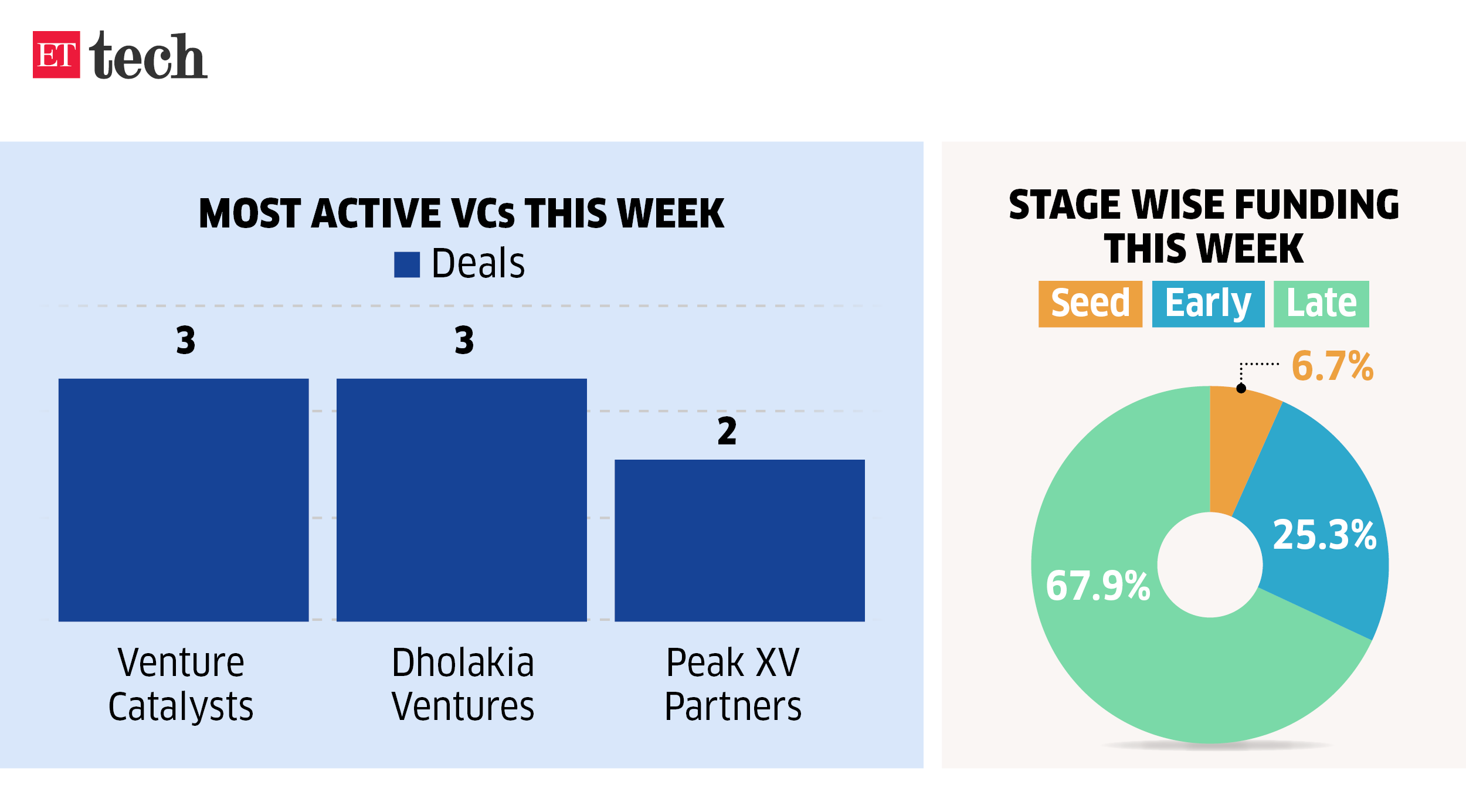 Most active VCs this week 01 28 June 2024 ETTECH